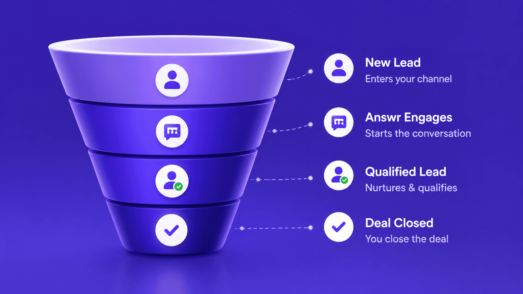 Answr sales funnel — New Lead, Answr Engages, Qualified Lead, Deal Closed